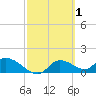 Tuckers Island tide chart for Sunday, March 1, 2026
