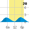 Tuckers Island tide chart for Friday, March 20, 2026