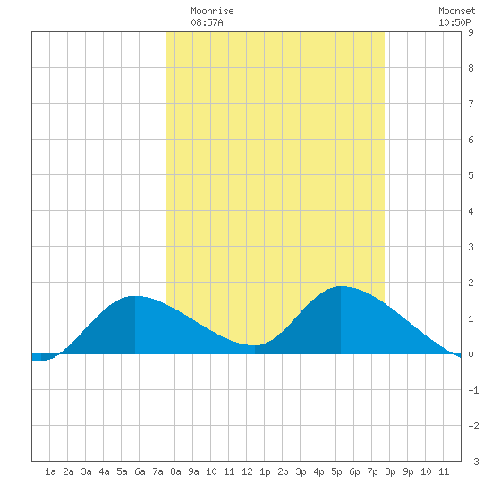 Tuckers Island tide chart for Saturday, March 21, 2026