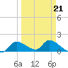 Tuckers Island tide chart for Saturday, March 21, 2026