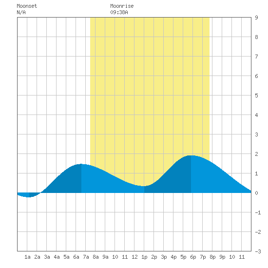 Tuckers Island tide chart for Sunday, March 22, 2026