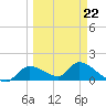 Tuckers Island tide chart for Sunday, March 22, 2026