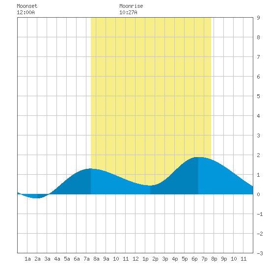 Tuckers Island tide chart for Monday, March 23, 2026