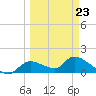 Tuckers Island tide chart for Monday, March 23, 2026