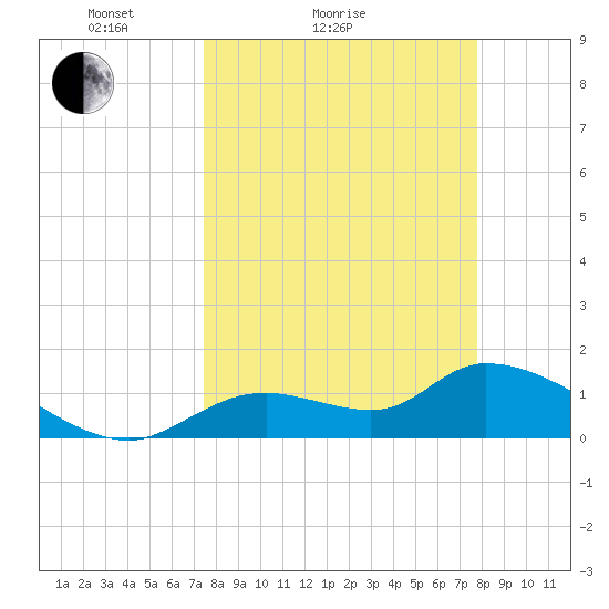 Tuckers Island tide chart for Wednesday, March 25, 2026