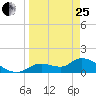Tuckers Island tide chart for Wednesday, March 25, 2026
