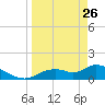 Tuckers Island tide chart for Thursday, March 26, 2026
