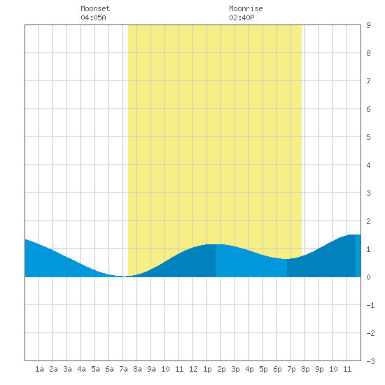 Tuckers Island tide chart for Friday, March 27, 2026