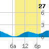 Tuckers Island tide chart for Friday, March 27, 2026