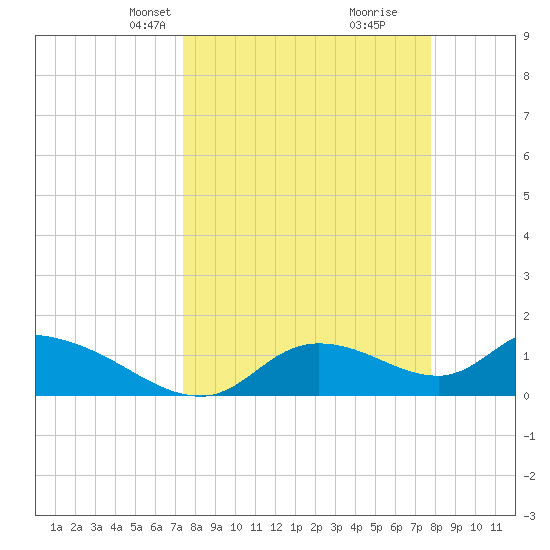 Tuckers Island tide chart for Saturday, March 28, 2026