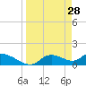 Tuckers Island tide chart for Saturday, March 28, 2026