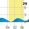 Tuckers Island tide chart for Sunday, March 29, 2026
