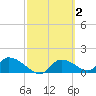 Tuckers Island tide chart for Monday, March 2, 2026