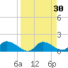 Tuckers Island tide chart for Monday, March 30, 2026