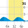 Tuckers Island tide chart for Tuesday, March 31, 2026
