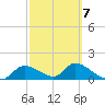 Tuckers Island tide chart for Saturday, March 7, 2026