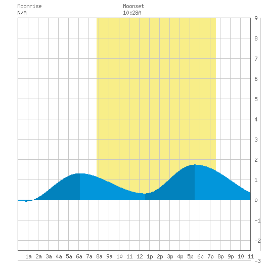 Tuckers Island tide chart for Sunday, March 8, 2026