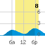 Tuckers Island tide chart for Sunday, March 8, 2026