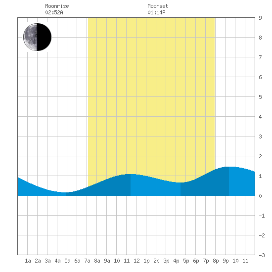 Tuckers Island tide chart for Friday, April 10, 2026