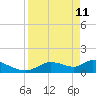 Tuckers Island tide chart for Saturday, April 11, 2026