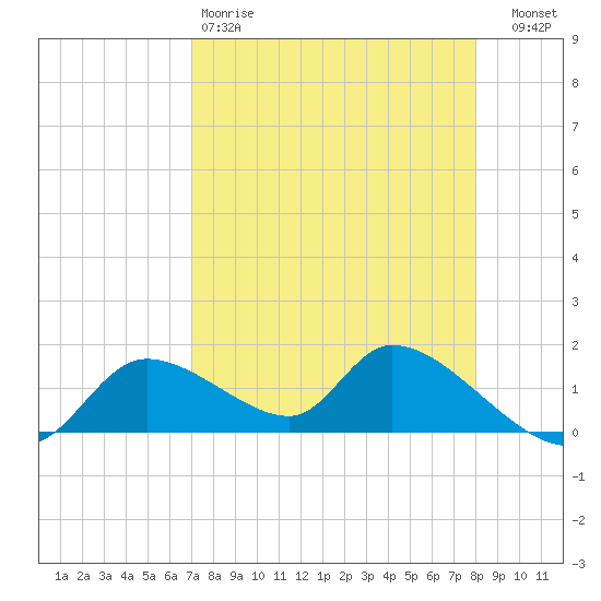Tuckers Island tide chart for Saturday, April 18, 2026