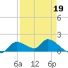 Tuckers Island tide chart for Sunday, April 19, 2026