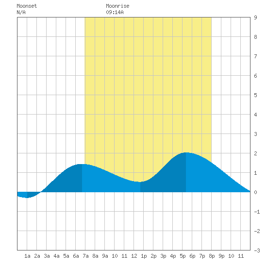 Tuckers Island tide chart for Monday, April 20, 2026