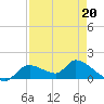 Tuckers Island tide chart for Monday, April 20, 2026