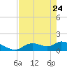Tuckers Island tide chart for Friday, April 24, 2026