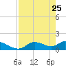 Tuckers Island tide chart for Saturday, April 25, 2026