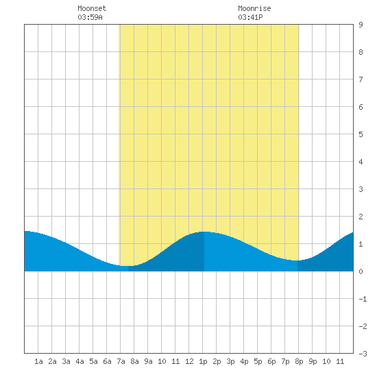 Tuckers Island tide chart for Sunday, April 26, 2026
