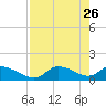Tuckers Island tide chart for Sunday, April 26, 2026