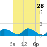 Tuckers Island tide chart for Tuesday, April 28, 2026