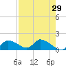 Tuckers Island tide chart for Wednesday, April 29, 2026