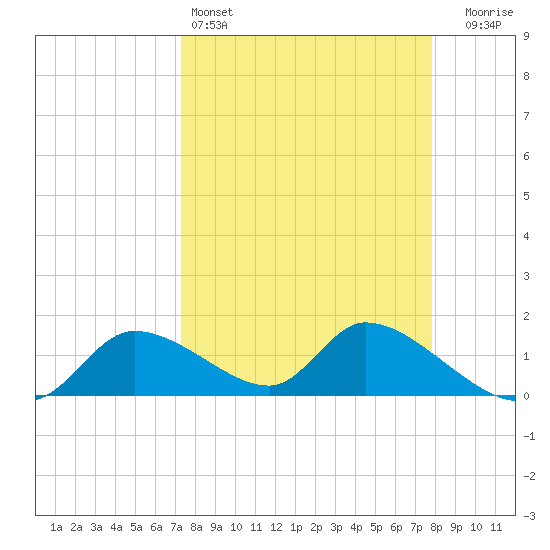 Tuckers Island tide chart for Friday, April 3, 2026