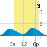 Tuckers Island tide chart for Friday, April 3, 2026