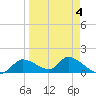 Tuckers Island tide chart for Saturday, April 4, 2026