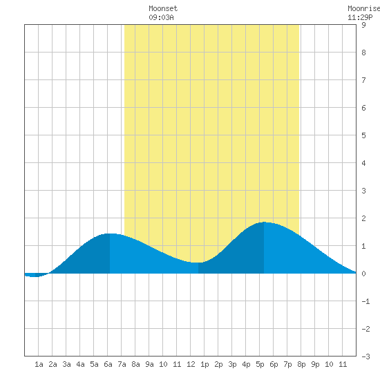 Tuckers Island tide chart for Sunday, April 5, 2026
