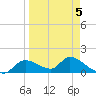 Tuckers Island tide chart for Sunday, April 5, 2026