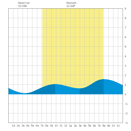 Tuckers Island tide chart for Thursday, April 9, 2026