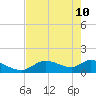 Tuckers Island tide chart for Sunday, May 10, 2026