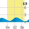 Tuckers Island tide chart for Wednesday, May 13, 2026