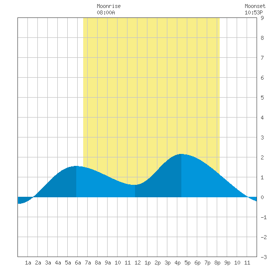 Tuckers Island tide chart for Monday, May 18, 2026