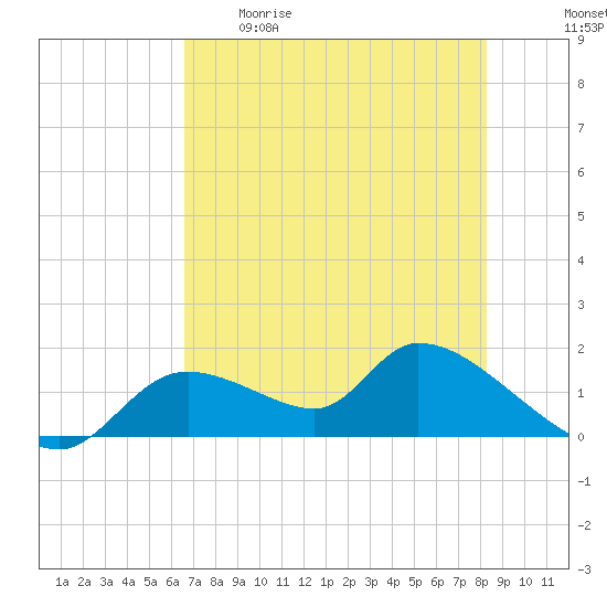 Tuckers Island tide chart for Tuesday, May 19, 2026