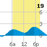Tuckers Island tide chart for Tuesday, May 19, 2026