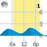 Tuckers Island tide chart for Friday, May 1, 2026