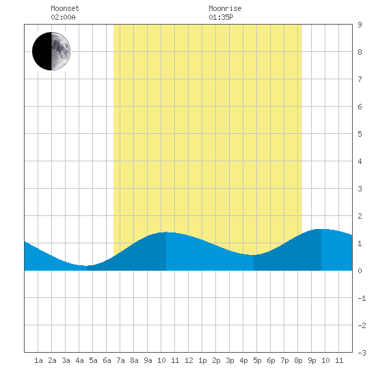 Tuckers Island tide chart for Saturday, May 23, 2026