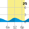 Tuckers Island tide chart for Monday, May 25, 2026