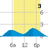 Tuckers Island tide chart for Sunday, May 3, 2026
