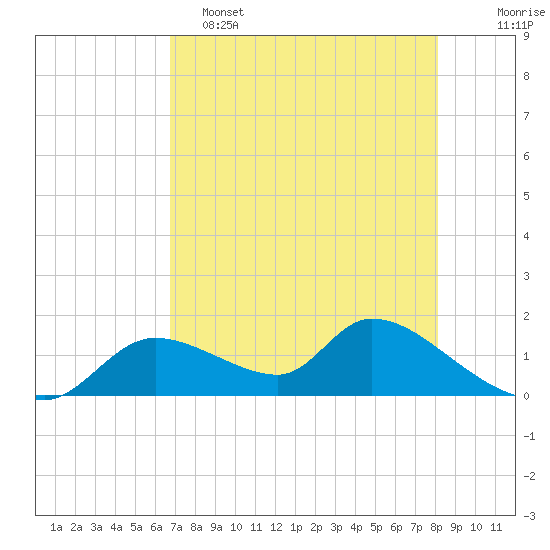 Tuckers Island tide chart for Monday, May 4, 2026